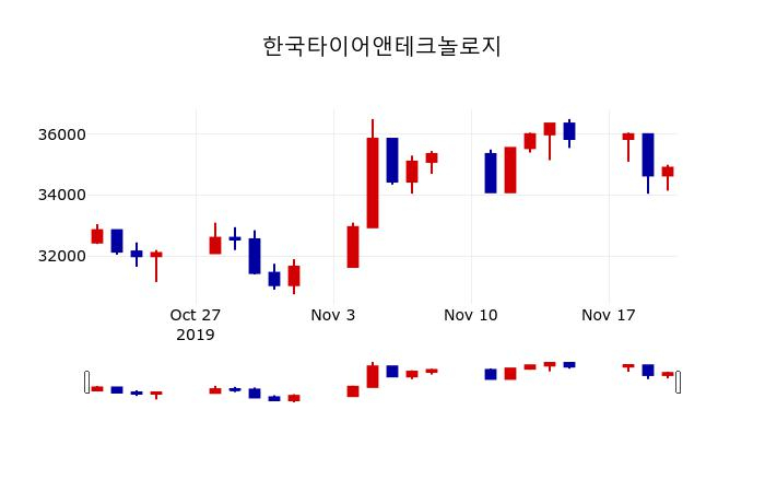▲지난 30영업일 동안 한국타이어앤테크놀로지 주가변동정보