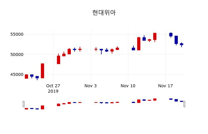 ▲지난 30영업일 동안 현대위아 주가변동정보