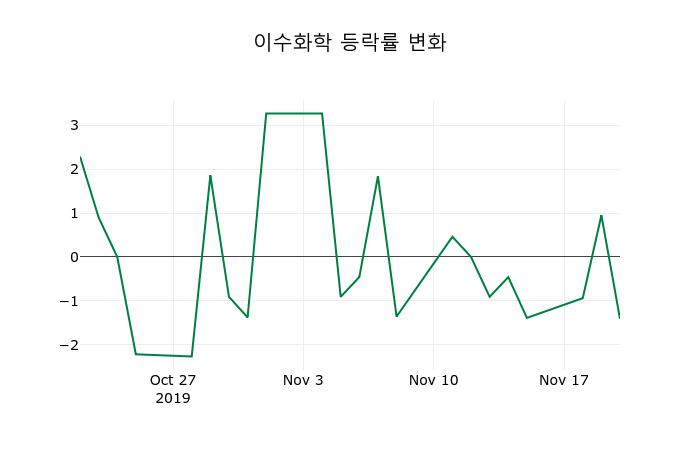 ▲지난 2주간의 등락률 변동정보