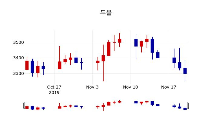 ▲지난 30영업일 동안 두올 주가변동정보