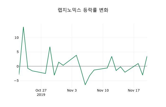 ▲지난 2주간의 등락률 변동정보