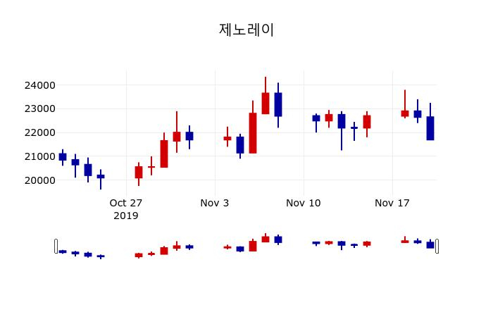 ▲지난 30영업일 동안 제노레이 주가변동정보