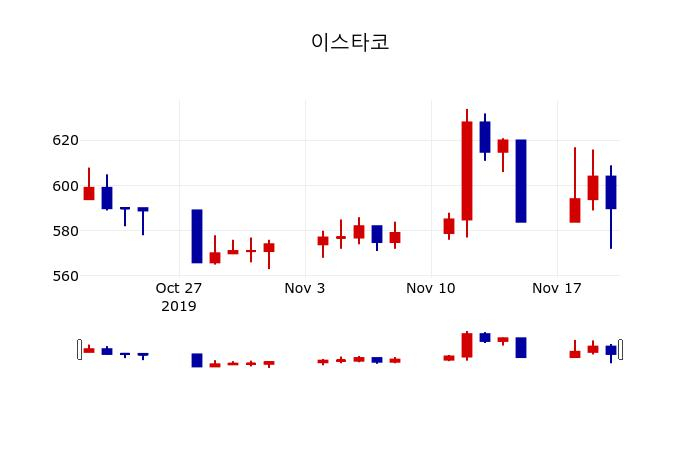 ▲지난 30영업일 동안 이스타코 주가변동정보
