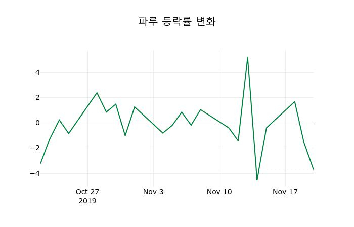 ▲지난 2주간의 등락률 변동정보
