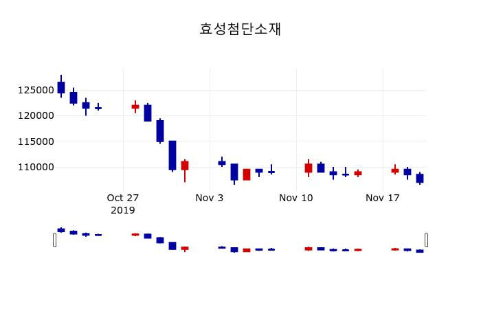 ▲지난 30영업일 동안 효성첨단소재 주가변동정보