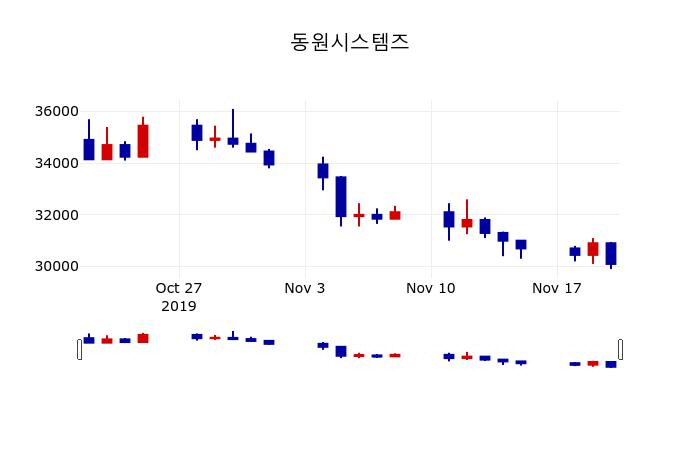 ▲지난 30영업일 동안 동원시스템즈 주가변동정보