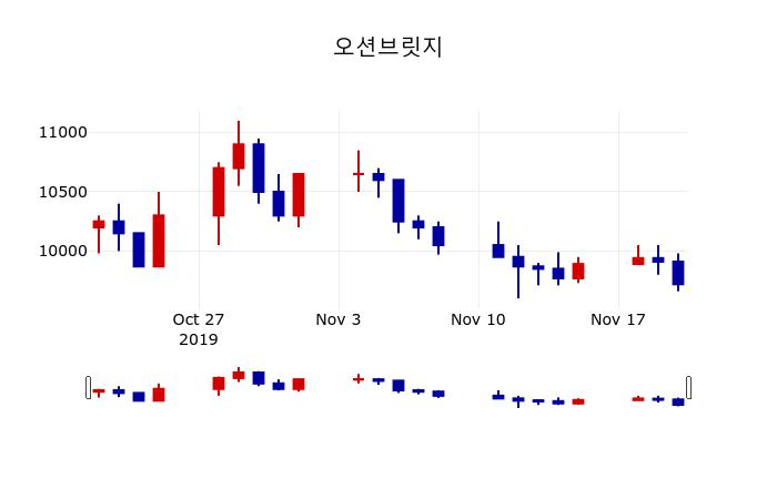 ▲지난 30영업일 동안 오션브릿지 주가변동정보