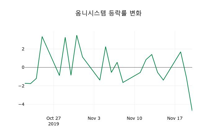 ▲지난 2주간의 등락률 변동정보