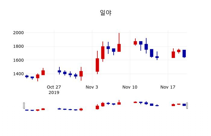 ▲지난 30영업일 동안 일야 주가변동정보