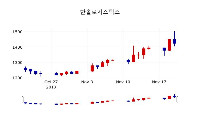 ▲지난 30영업일 동안 한솔로지스틱스 주가변동정보