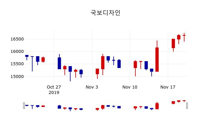 ▲지난 30영업일 동안 국보디자인 주가변동정보