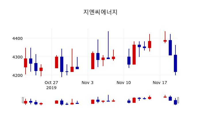 ▲지난 30영업일 동안 지엔씨에너지 주가변동정보