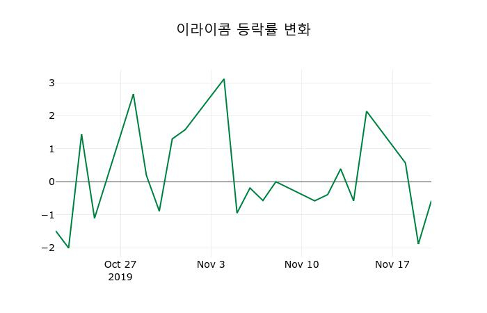 ▲지난 2주간의 등락률 변동정보