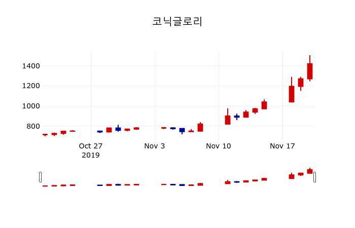 ▲지난 30영업일 동안 코닉글로리 주가변동정보