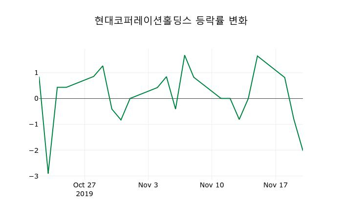 ▲지난 2주간의 등락률 변동정보