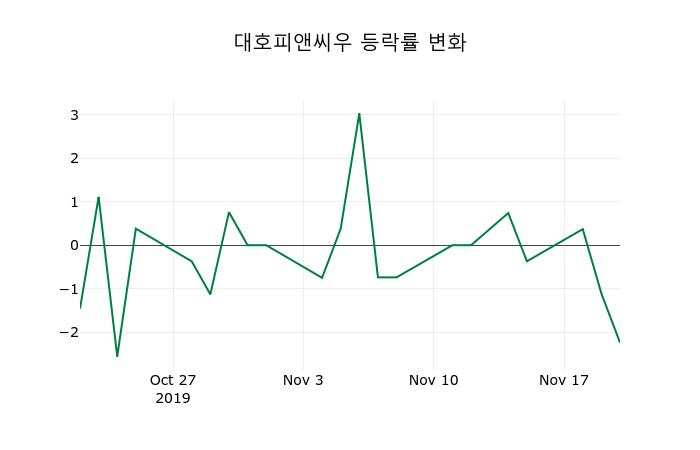 ▲지난 2주간의 등락률 변동정보
