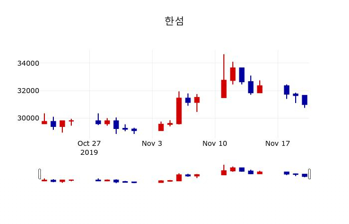 ▲지난 30영업일 동안 한섬 주가변동정보