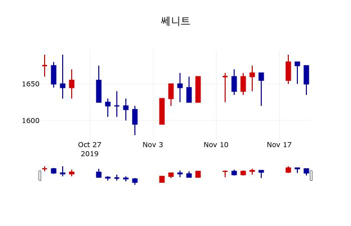 ▲지난 30영업일 동안 쎄니트 주가변동정보