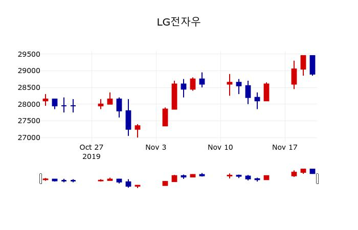 ▲지난 30영업일 동안 LG전자우 주가변동정보
