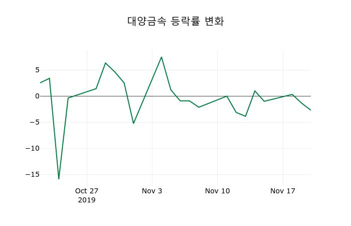 ▲지난 2주간의 등락률 변동정보