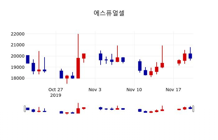 ▲지난 30영업일 동안 에스퓨얼셀 주가변동정보