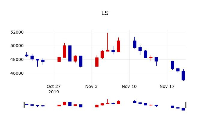 ▲지난 30영업일 동안 LS 주가변동정보