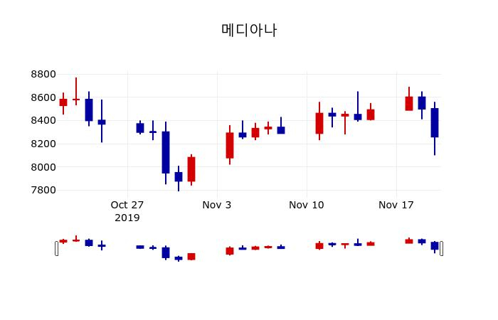 ▲지난 30영업일 동안 메디아나 주가변동정보