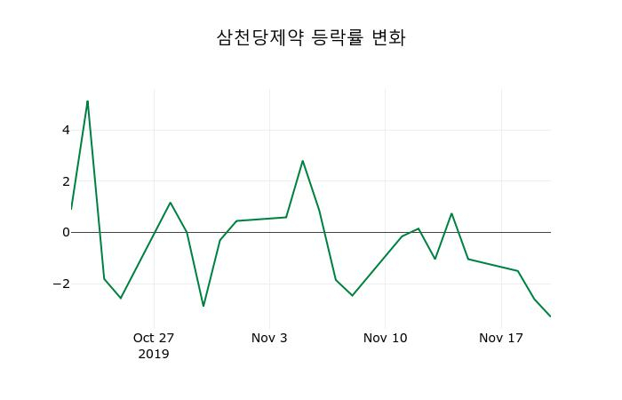 ▲지난 2주간의 등락률 변동정보