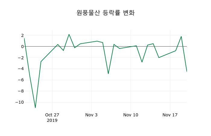 ▲지난 2주간의 등락률 변동정보