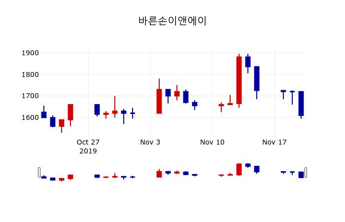 ▲지난 30영업일 동안 바른손이앤에이 주가변동정보