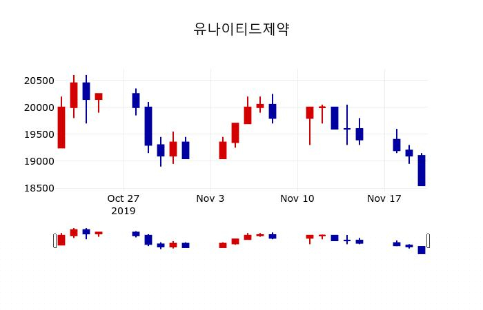 ▲지난 30영업일 동안 유나이티드제약 주가변동정보