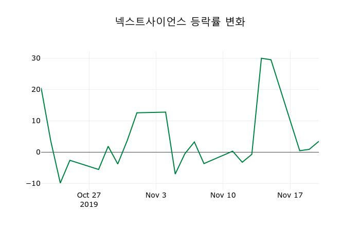 ▲지난 2주간의 등락률 변동정보