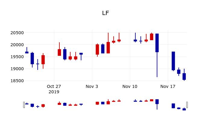▲지난 30영업일 동안 LF 주가변동정보