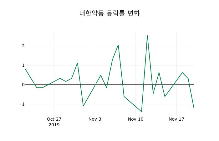 ▲지난 2주간의 등락률 변동정보