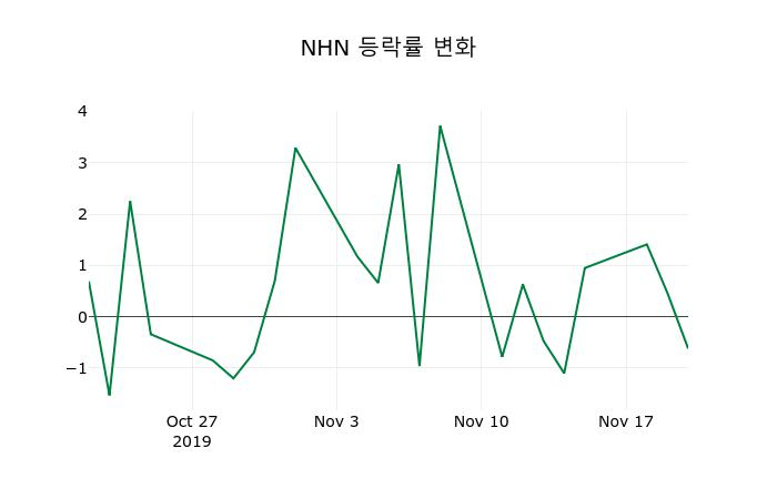 ▲지난 2주간의 등락률 변동정보