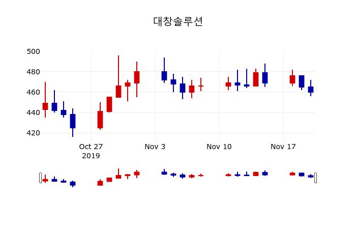 ▲지난 30영업일 동안 대창솔루션 주가변동정보