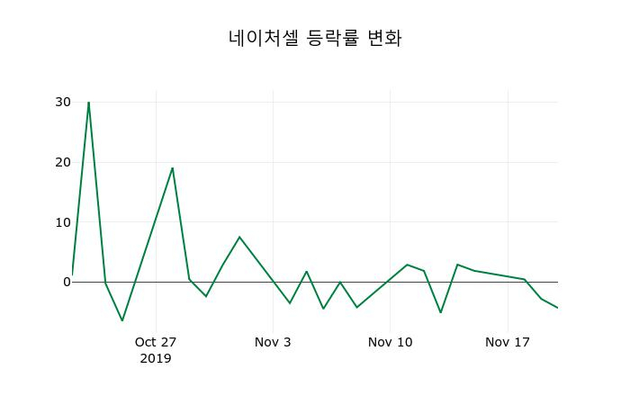 ▲지난 2주간의 등락률 변동정보