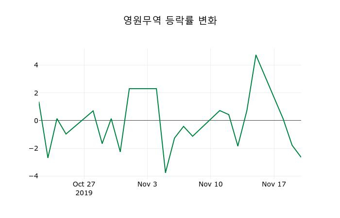 ▲지난 2주간의 등락률 변동정보