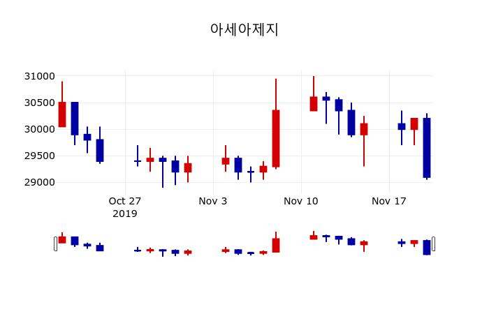 ▲지난 30영업일 동안 아세아제지 주가변동정보