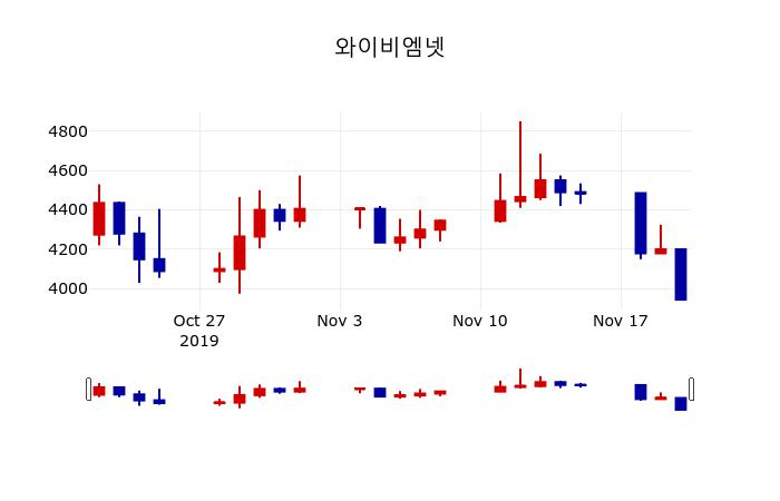 ▲지난 30영업일 동안 와이비엠넷 주가변동정보