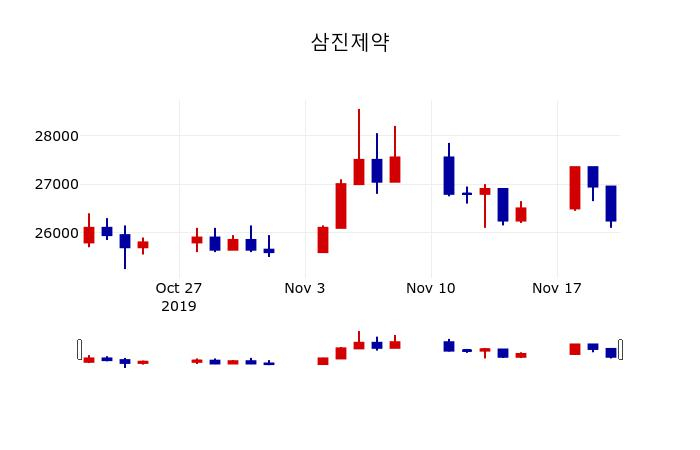 ▲지난 30영업일 동안 삼진제약 주가변동정보