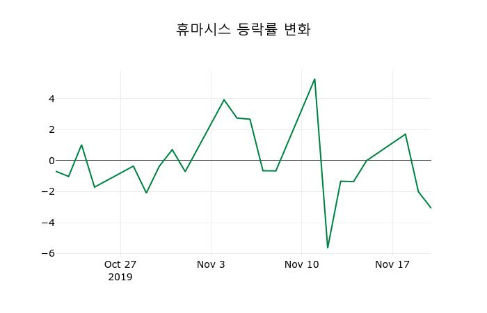 ▲지난 2주간의 등락률 변동정보