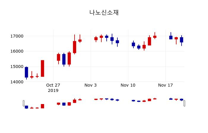 ▲지난 30영업일 동안 나노신소재 주가변동정보