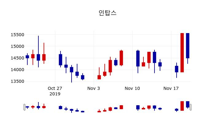 ▲지난 30영업일 동안 인탑스 주가변동정보