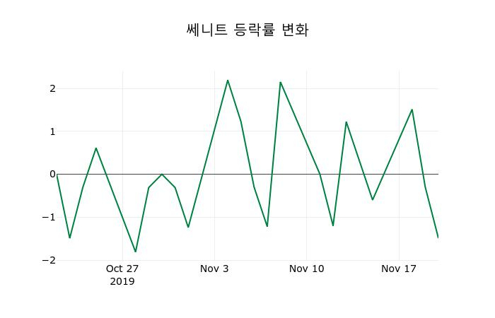 ▲지난 2주간의 등락률 변동정보