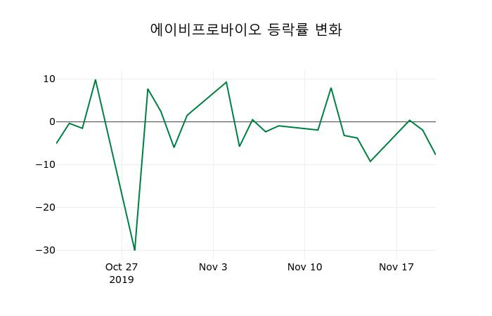 ▲지난 2주간의 등락률 변동정보