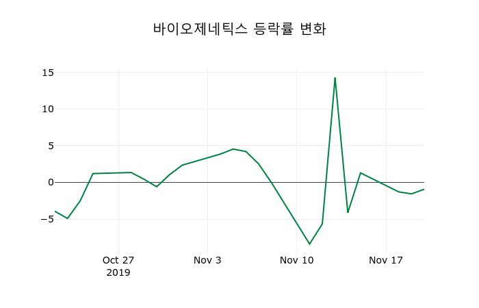 ▲지난 2주간의 등락률 변동정보