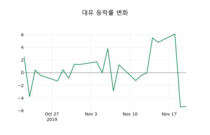 ▲지난 2주간의 등락률 변동정보