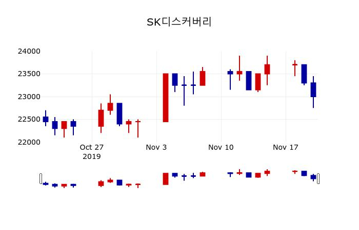 ▲지난 30영업일 동안 SK디스커버리 주가변동정보