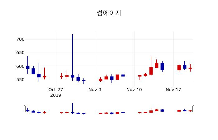 ▲지난 30영업일 동안 썸에이지 주가변동정보